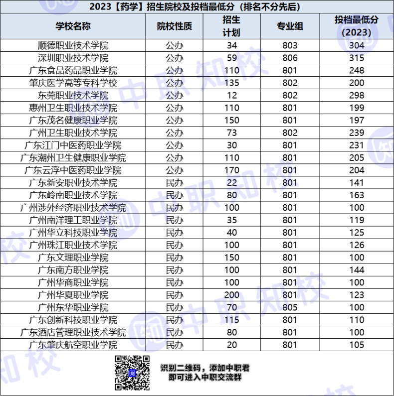 廣東省高職藥學(xué)專業(yè)招生院校及最低投檔分-1