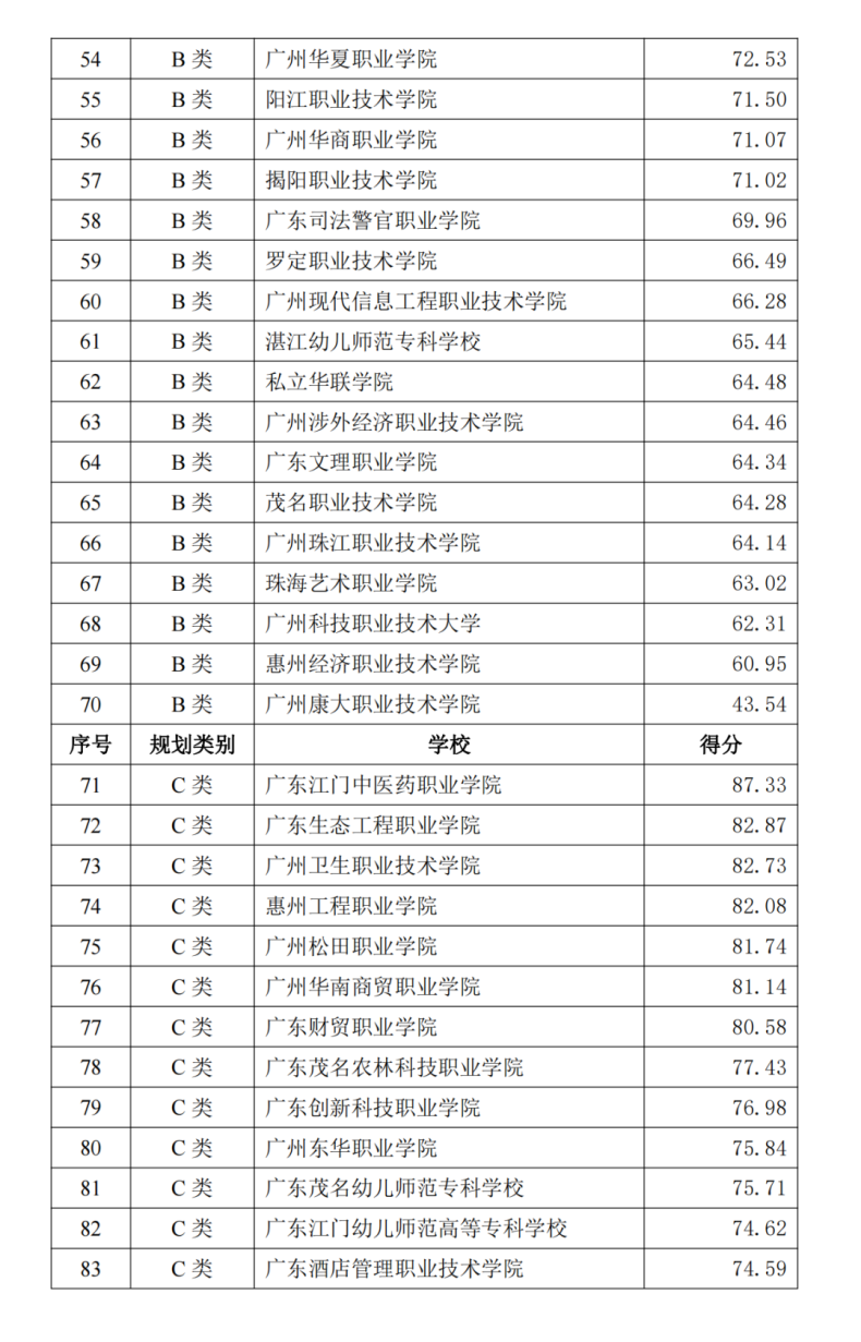 廣東2023年90所?？圃盒Ｗ钚屡琶?1