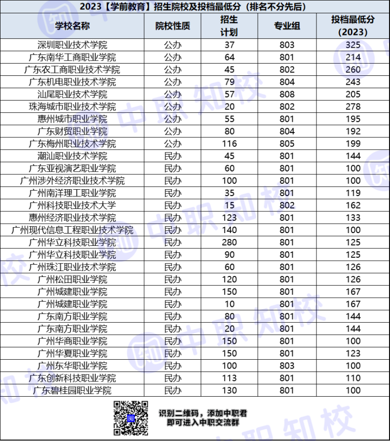 廣東省高職學前教育專業(yè)招生院校及最低投檔分-1