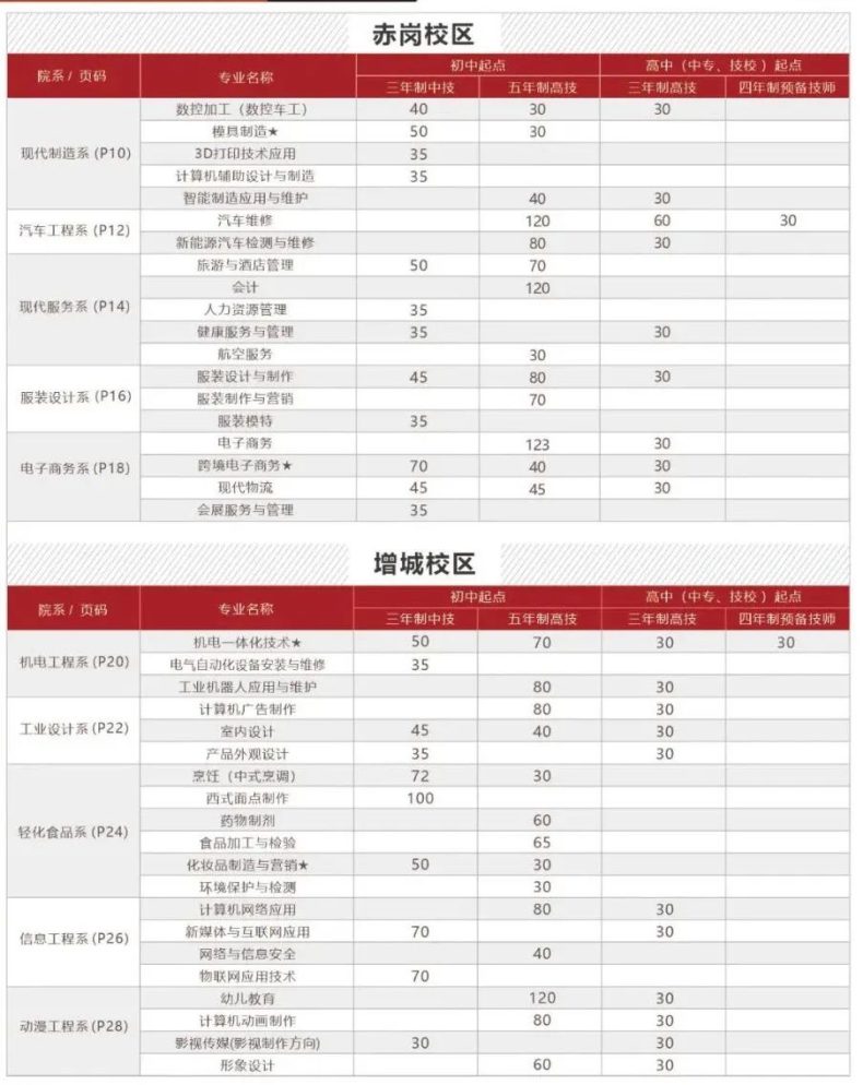 廣東省輕工業(yè)技師學(xué)院招生專業(yè)及升學(xué)就業(yè)信息-1