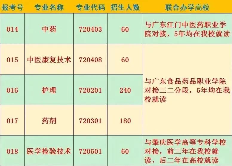 廣東省新興中藥學(xué)校2023年招生專業(yè)及升學(xué)與就業(yè)信息-1