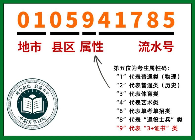 2024年廣東3+證書預(yù)報名流程！-1