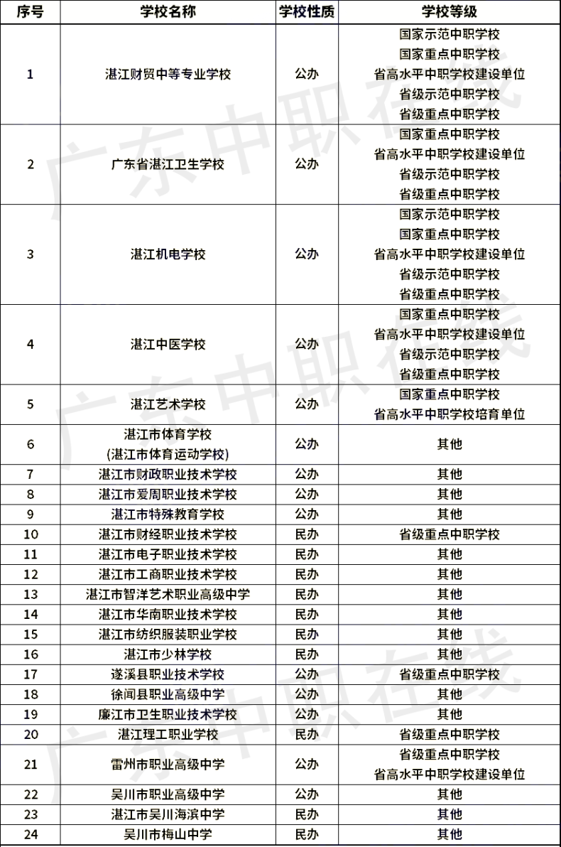 廣東省21個(gè)城市中職學(xué)校名單（含職高和中專）匯總-1