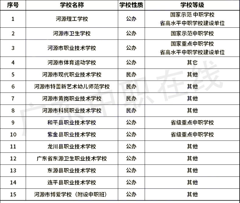 廣東省21個(gè)城市中職學(xué)校名單（含職高和中專）匯總-1