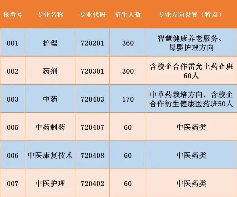 廣東省新興中藥學(xué)校2023年招生專業(yè)及升學(xué)與就業(yè)信息-1