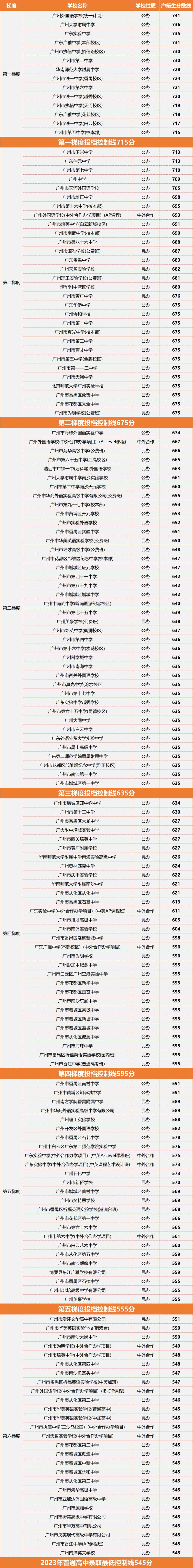 2023年廣州高中分?jǐn)?shù)線梯度劃分排行榜（戶籍生版+非戶籍生版）-1