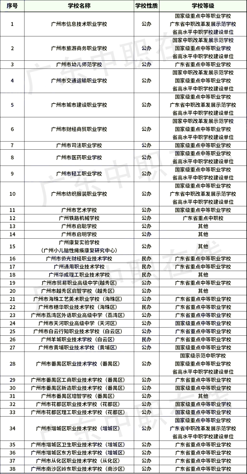 廣東省21個(gè)城市中職學(xué)校名單（含職高和中專）匯總-1