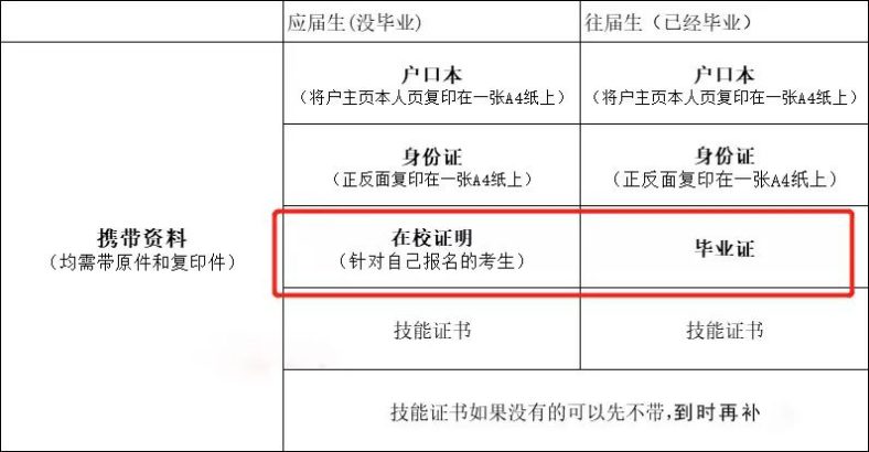 2024年廣東3+證書預(yù)報名流程！-1