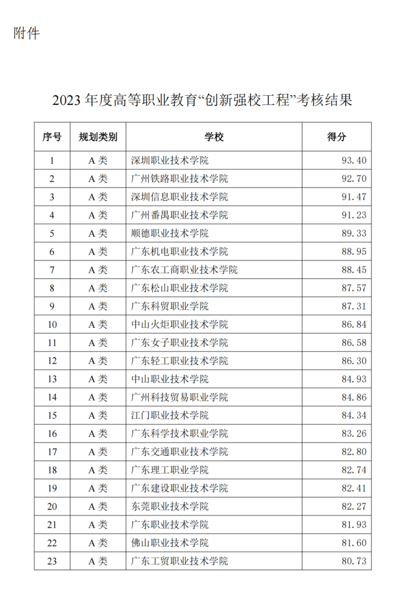 廣東2023年90所專科院校最新排名-1