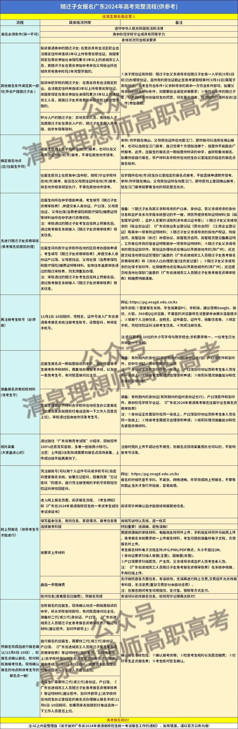 3+證書各類不同考生如何報考？詳細(xì)流程附上！-1