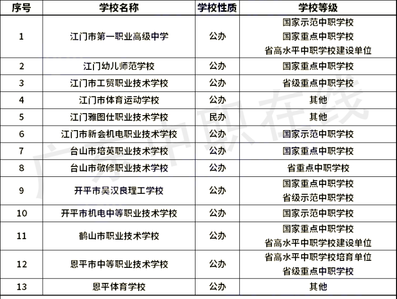 廣東省21個(gè)城市中職學(xué)校名單（含職高和中專）匯總-1