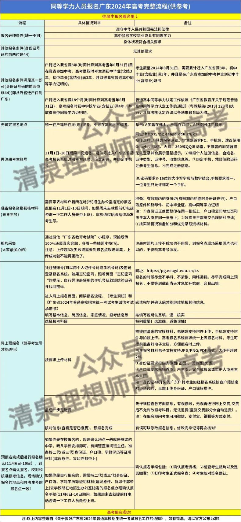 3+證書各類不同考生如何報考？詳細(xì)流程附上！-1