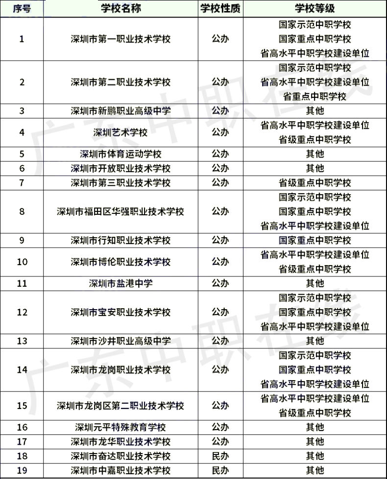 廣東省21個(gè)城市中職學(xué)校名單（含職高和中專）匯總-1