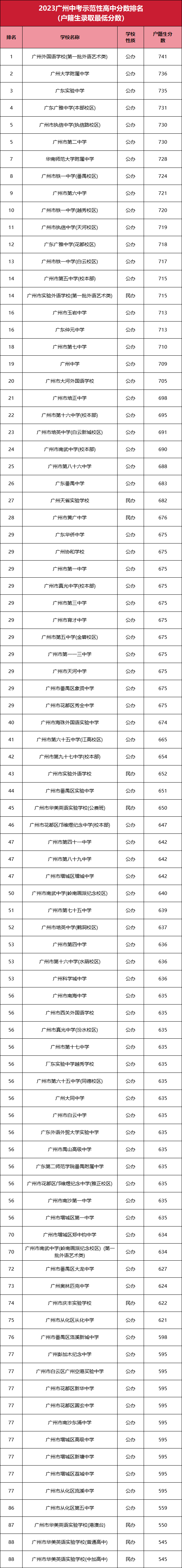 2023年廣州中考分?jǐn)?shù)線排名-1