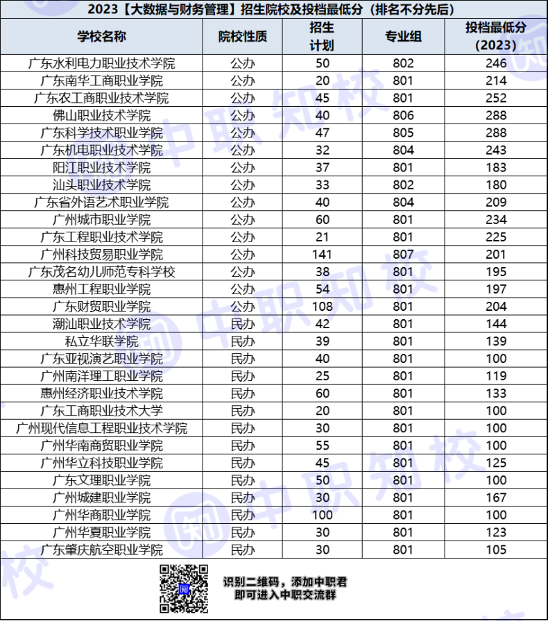 廣東省高職大數(shù)據(jù)與財(cái)務(wù)管理專業(yè)招生院校及最低投檔分-1