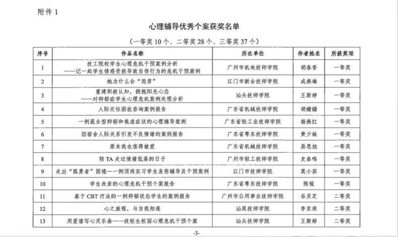 廣州城建技工學校教師在廣東省技工院校心理輔導優(yōu)秀個案和活動課設計方案評比中榮獲佳績-1