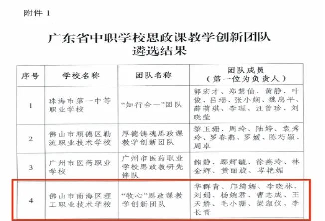 南海理工思政課教學(xué)團隊獲評廣東省中職學(xué)校思政課教學(xué)創(chuàng)新團隊-1