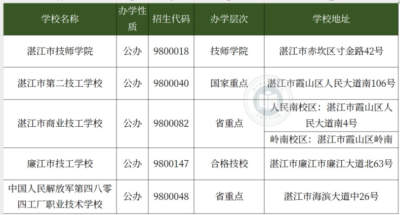 湛江有哪些中職學(xué)校？（中專+技校）-1