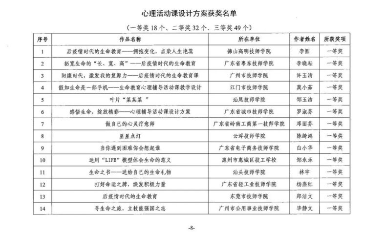 廣州城建技工學校教師在廣東省技工院校心理輔導優(yōu)秀個案和活動課設計方案評比中榮獲佳績-1