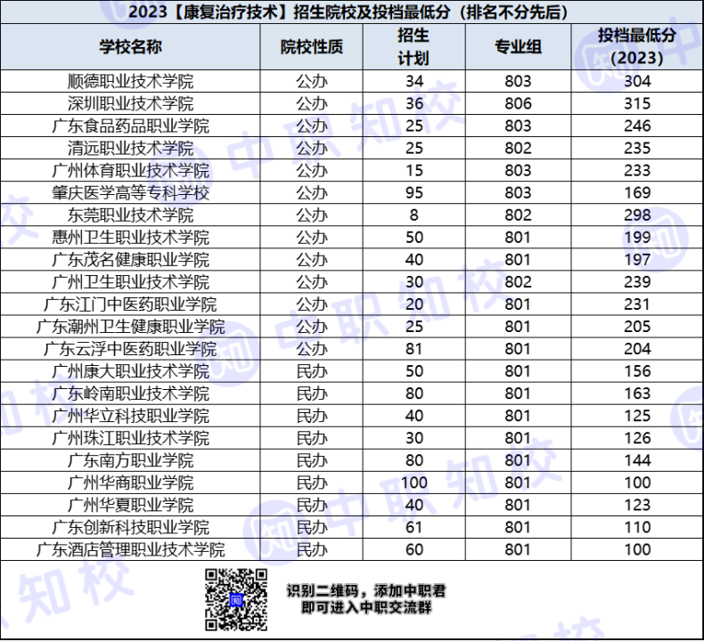 廣東高職康復(fù)治療技術(shù)專業(yè)招生院校及最低投檔分-1