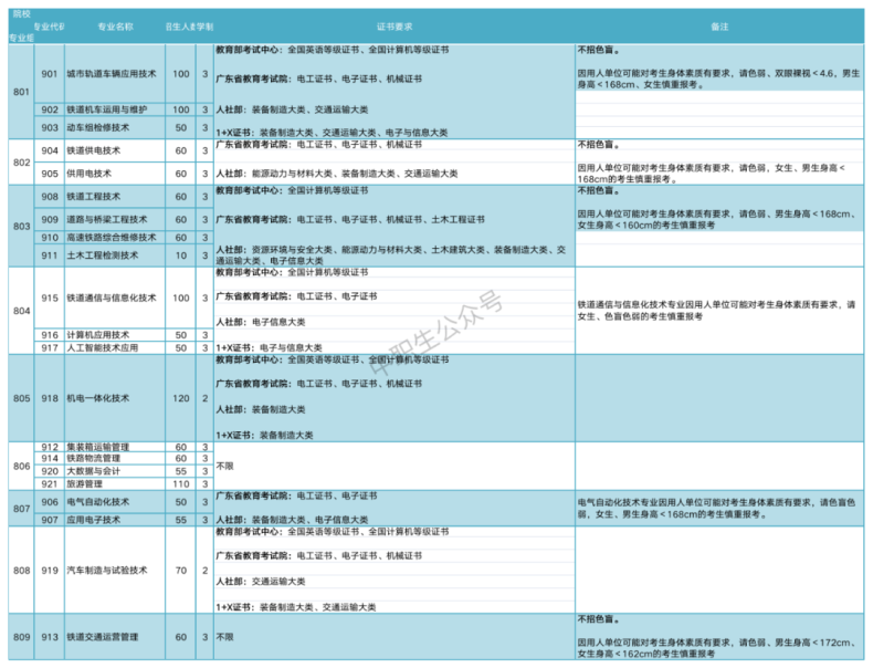 2023年廣州鐵路職業(yè)技術(shù)學(xué)院3+證書招生專業(yè)-1