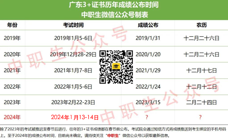 廣東3+證書(shū)成績(jī)?cè)诖汗?jié)前公布-1