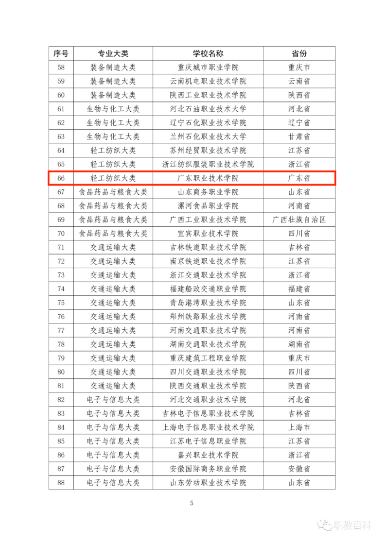 廣東職業(yè)技術(shù)學(xué)院入選第三批國家級(jí)職業(yè)教育教師創(chuàng)新團(tuán)隊(duì)立項(xiàng)建設(shè)單位-1