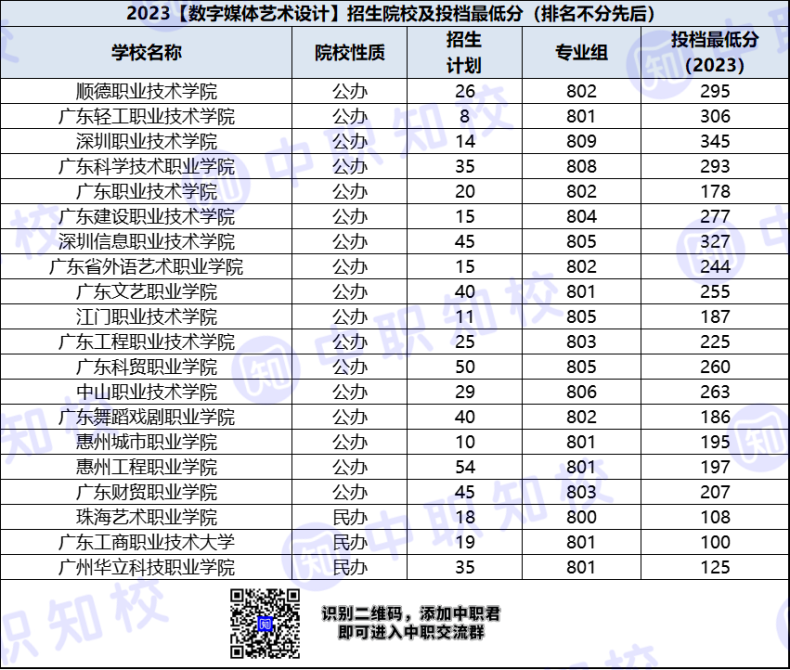 廣東高職數(shù)字媒體藝術(shù)設(shè)計(jì)專業(yè)招生院校及最低投檔分-1