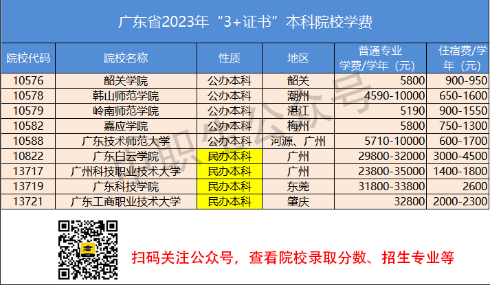 廣東中職生上大學(xué)，要多少錢？-1