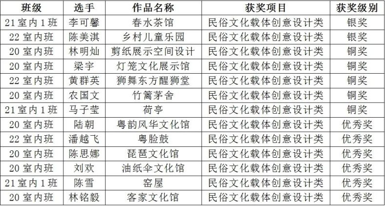 廣東省高新技術(shù)高級(jí)技工學(xué)校室內(nèi)設(shè)計(jì)學(xué)子在廣州美麗鄉(xiāng)村手繪設(shè)計(jì)競賽中留下獨(dú)特印記-1