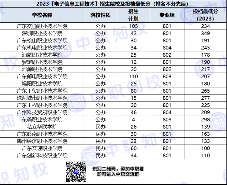 廣東省高職電子信息工程技術(shù)專業(yè)招生院校及最低投檔分-1