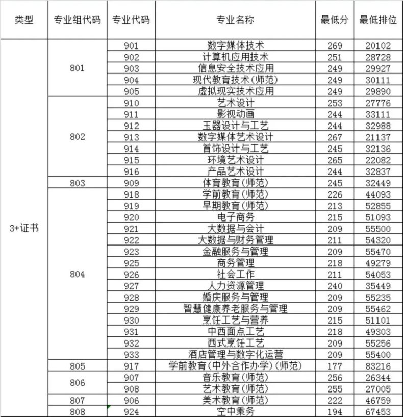 廣東省外語(yǔ)藝術(shù)職業(yè)學(xué)院3+證書各專業(yè)錄取分-1