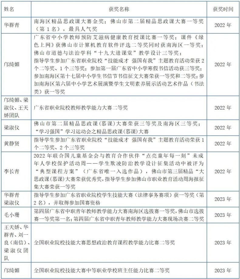 南海理工思政課教學(xué)團隊獲評廣東省中職學(xué)校思政課教學(xué)創(chuàng)新團隊-1