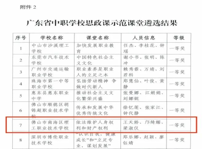 南海理工思政課教學(xué)團隊獲評廣東省中職學(xué)校思政課教學(xué)創(chuàng)新團隊-1