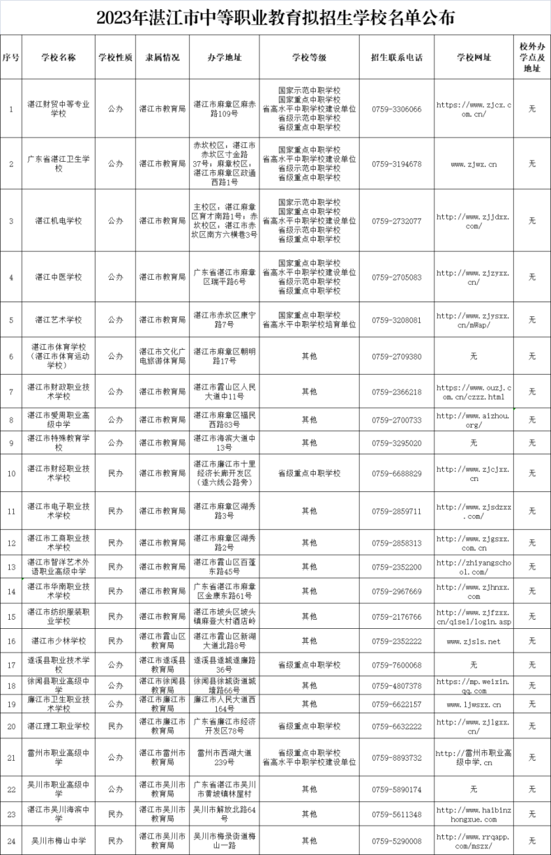 湛江有哪些中職學(xué)校？（中專+技校）-1