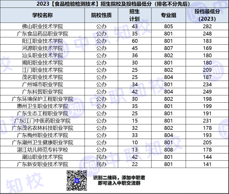 廣東省高職食品檢驗(yàn)檢測技術(shù)專業(yè)招生院校及最低投檔分-1