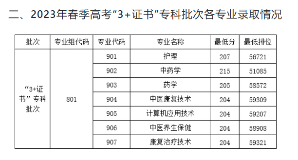 廣東云浮中醫(yī)藥職業(yè)學(xué)院各專業(yè)錄取分?jǐn)?shù)-1