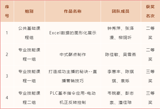 普寧中博職校教師在2023年揭陽(yáng)市賽中再創(chuàng)佳績(jī)-1