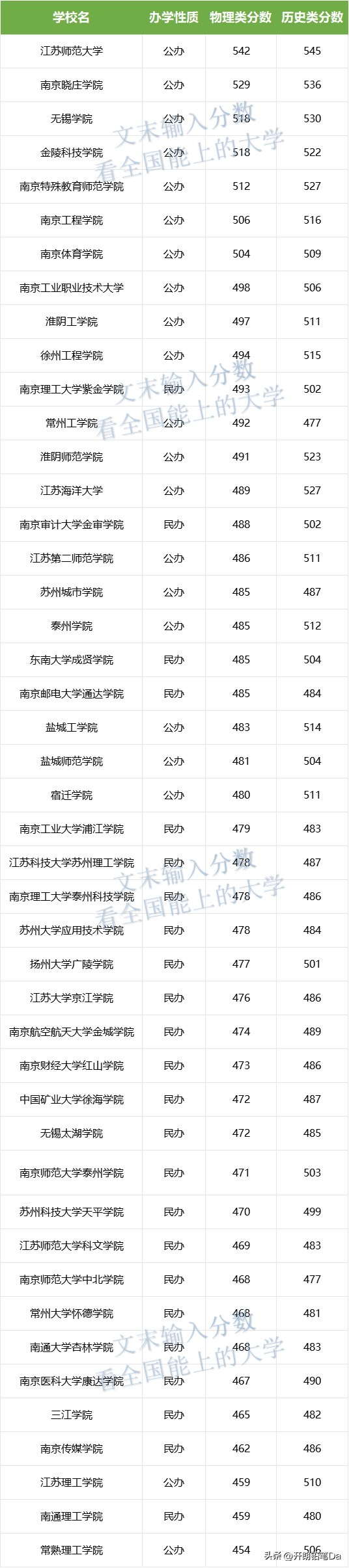 江蘇二本大學(xué)有哪些？（附學(xué)校名單及分?jǐn)?shù)線）-1