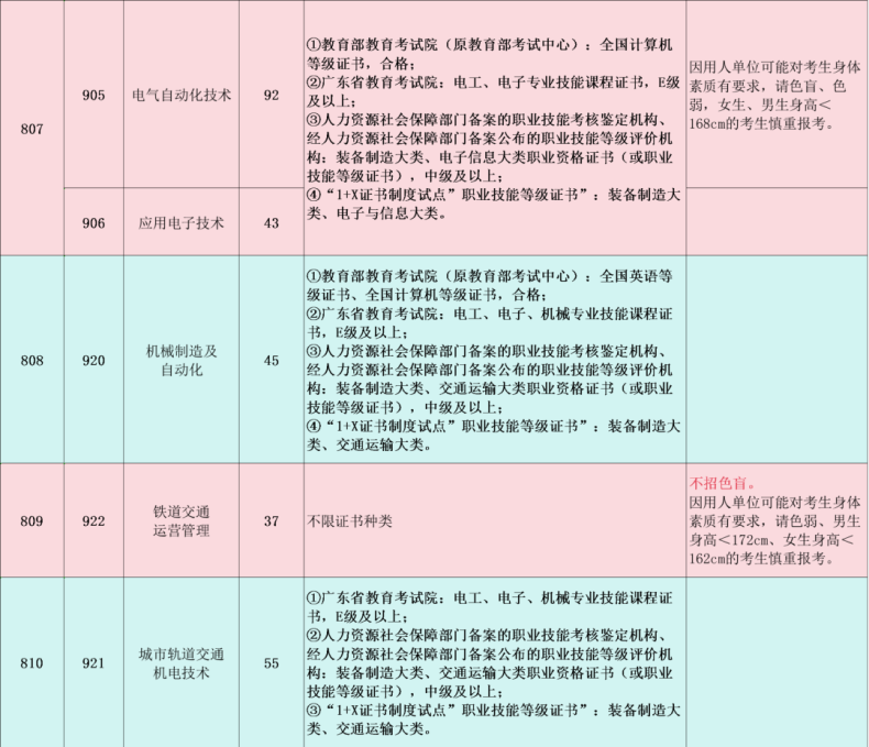 廣州鐵路職業(yè)技術(shù)學(xué)院2024年3+證書招生計(jì)劃-1