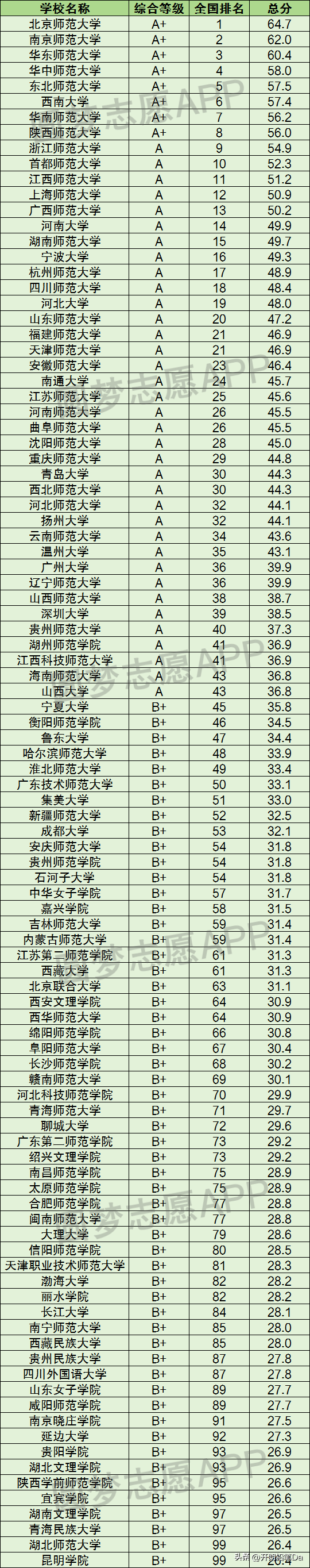 全國(guó)學(xué)前教育專(zhuān)業(yè)大學(xué)排名一覽表-1