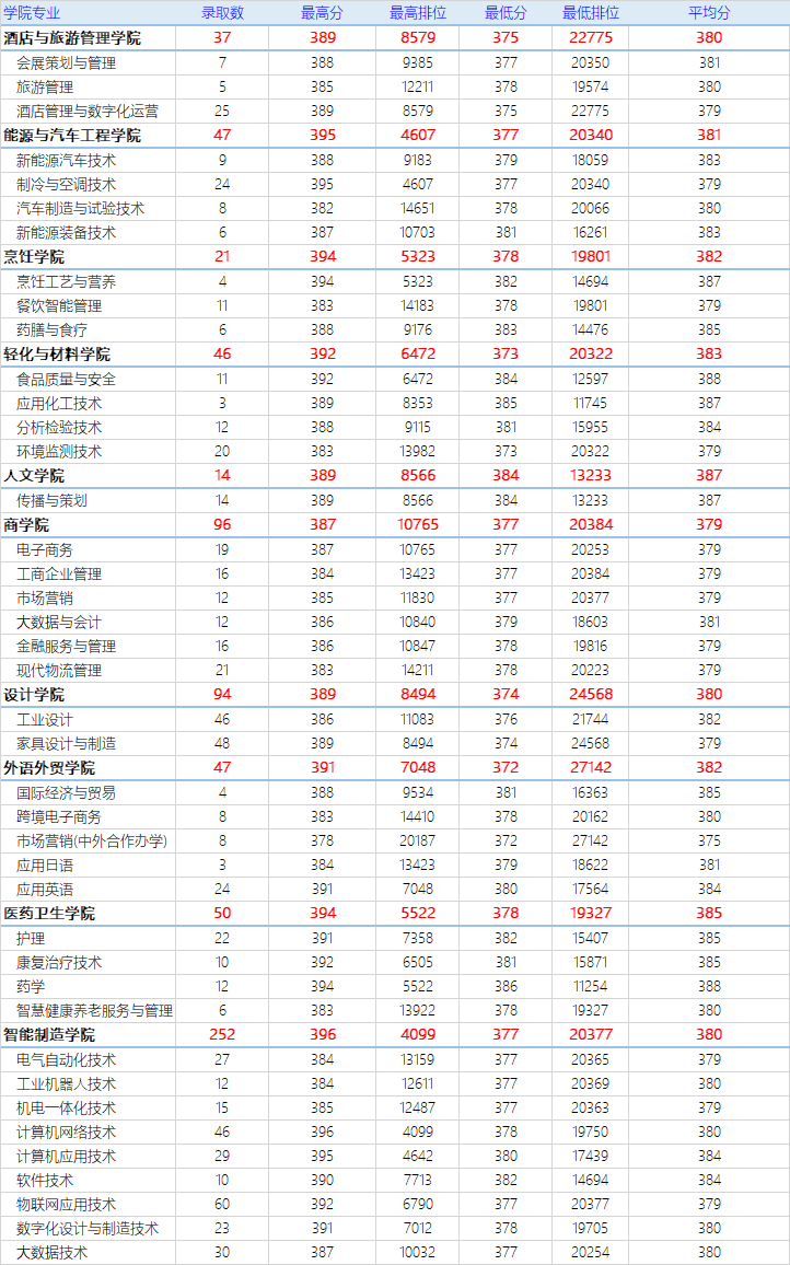 順德職業(yè)技術(shù)學(xué)院2024年3+證書招生計(jì)劃-1