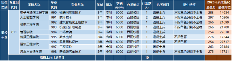 深圳職業(yè)技術(shù)大學(xué)2024年3+證書招生計(jì)劃-1