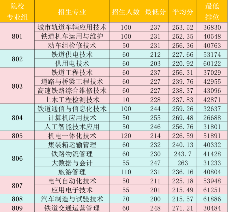 廣州鐵路職業(yè)技術(shù)學(xué)院2024年3+證書招生計(jì)劃-1