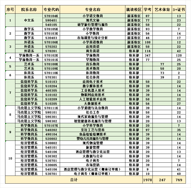 湛江幼兒師范?？茖W(xué)校2024年3+證書招生計(jì)劃-1