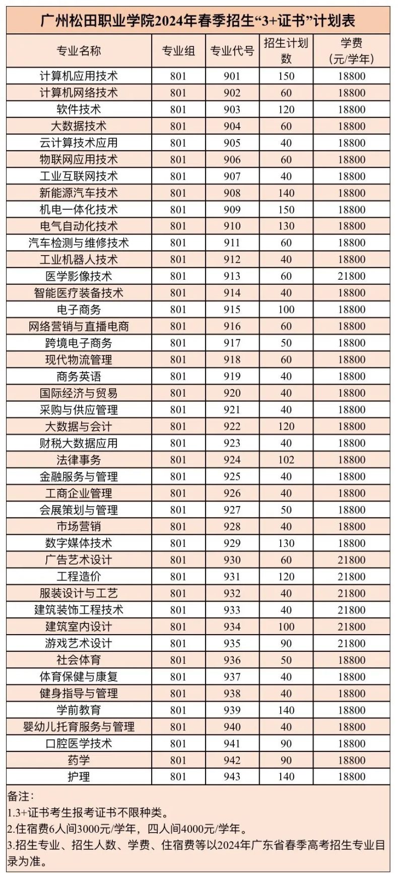 2024年廣州松田職業(yè)學(xué)院3+證書、依學(xué)考招生計(jì)劃-1