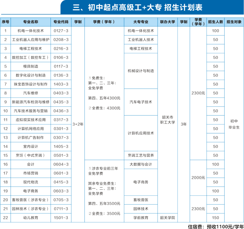 韶關(guān)市技師學(xué)院2024年招生計(jì)劃-1