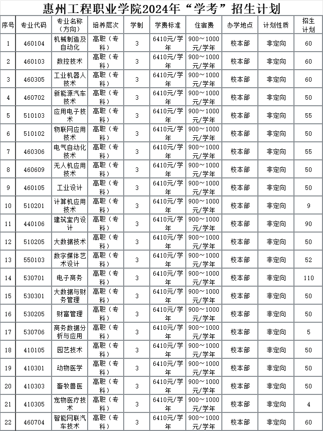 惠州工程職業(yè)學(xué)院2024年3+證書招生計劃-1