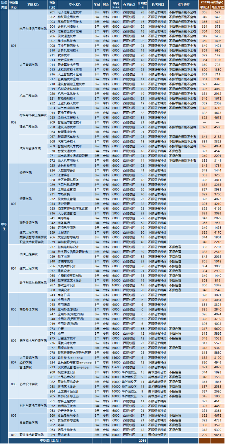 深圳職業(yè)技術(shù)大學(xué)2024年3+證書招生計(jì)劃-1