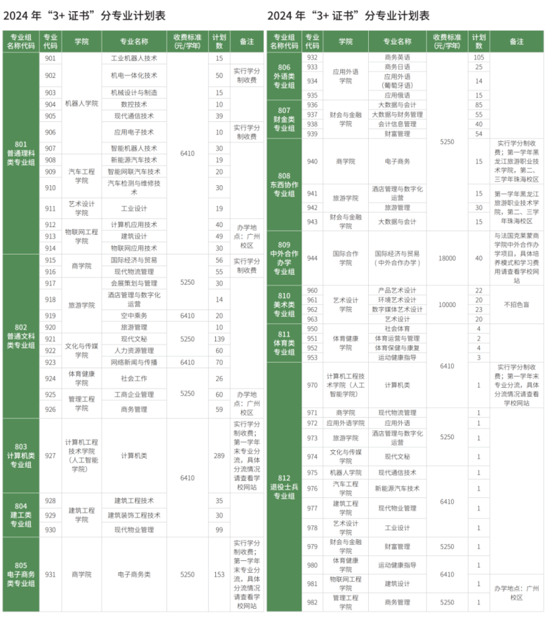 廣東科學技術(shù)職業(yè)學院2024年3+證書招生計劃-1